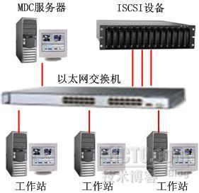 SAN网络存储共享软件全攻略 _SAN网络存储_02