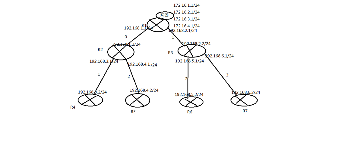 OSPF多区域在企业网中的应用_CCIE