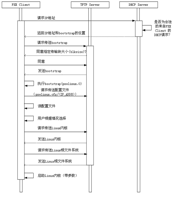 利用kickstart实现pxe的自动安装_PXE 自动安装