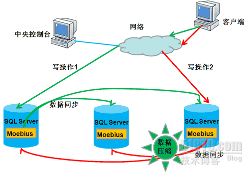 数据库大型应用解决方案总结 _解决方案