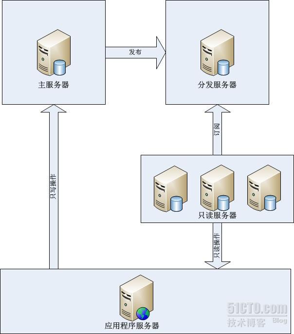 数据库大型应用解决方案总结 _大型应用_03