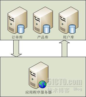 数据库大型应用解决方案总结 _解决方案_04