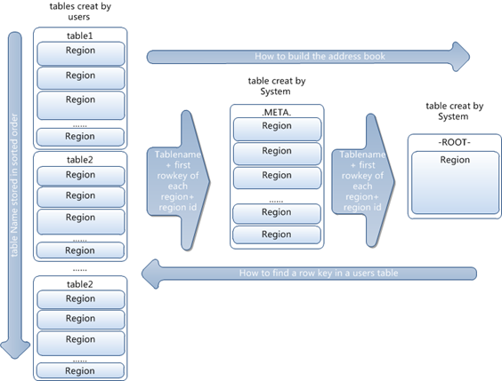 hbase 介绍 _bigtable_12