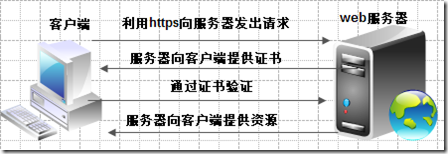 Linux下使用https访问站点_安全性