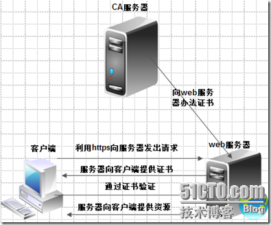 Linux下使用https访问站点_安全性_02