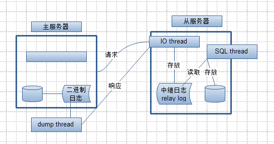 基于mysql的主从复制+半同步复制_半同步复制