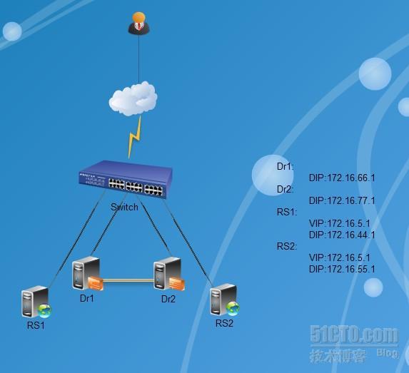 基于corosync/openais和ldirectord实现LVS(DR)的高可用_ldirectord