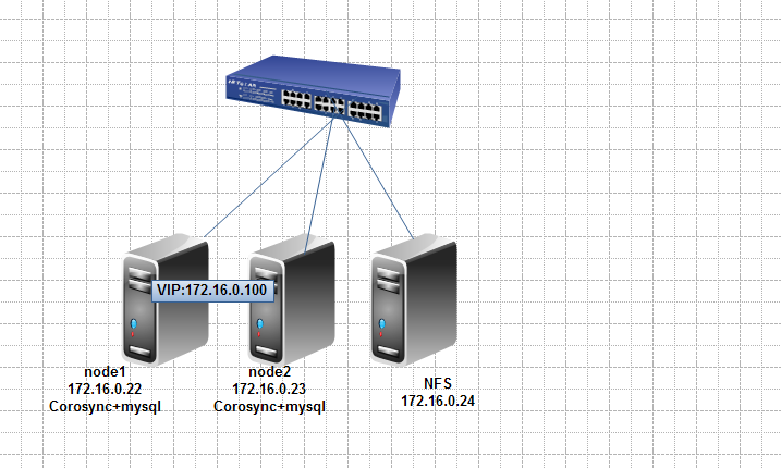 基于Corosync/openais和NFS服务器实现MySQL的高可用_Corosync