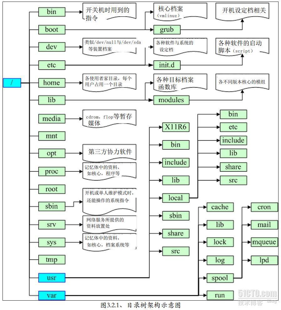 FHS,目录树，绝对路径与相对路径_FHS_05