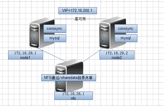 基于corosync和NFS服务器实现mysql的高可用_corosync