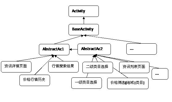 Android移动应用界面的模板化设计_模板化设计_03