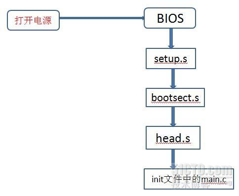 Linux-0.11学习_linux内核_02