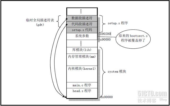 linux-0.11之setup.s解析_setup.s_03