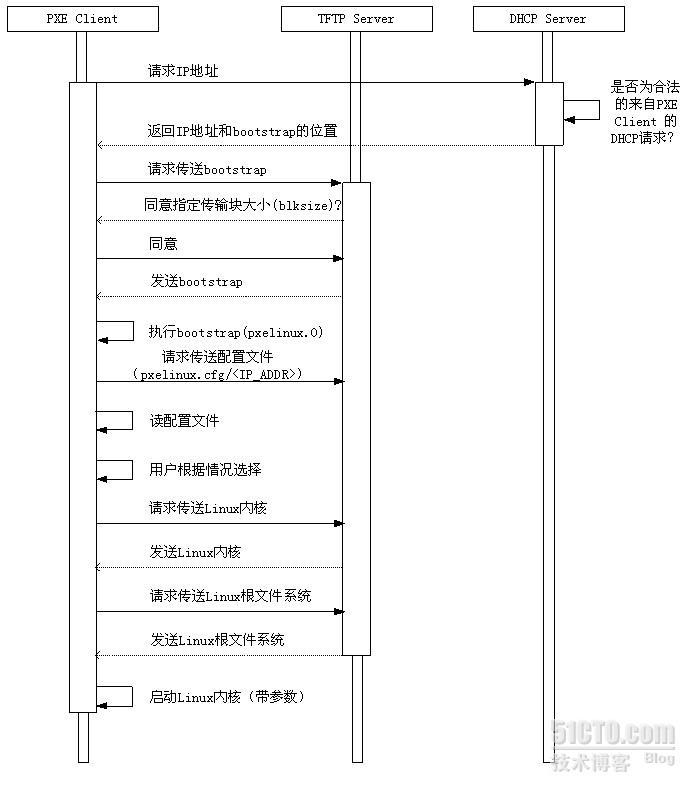 PXE+KickStart+DHCP+NFS无人值守linux安装_无人值守linux安装