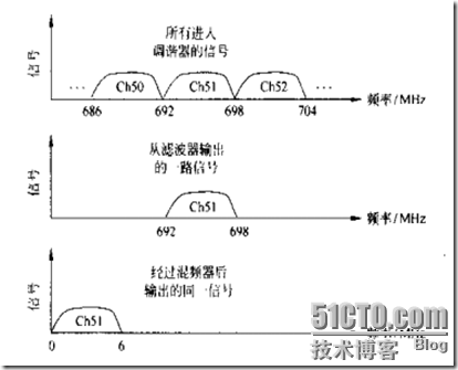 WCDMA通信基础（2）_基础