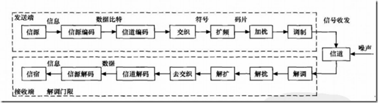 WCDMA通信基础（2）_基础_02