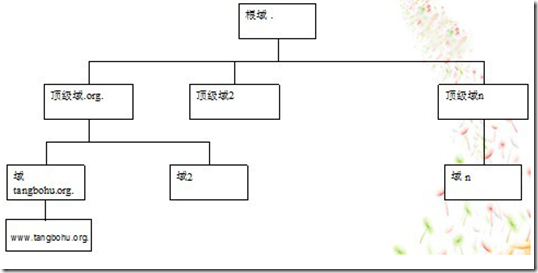 无懈可击之完美dns架构_IP地址