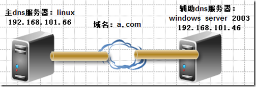 无懈可击之完美dns架构_的_03