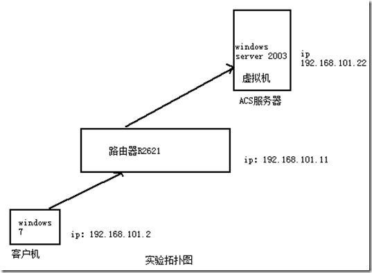 windows下ACS服务器的认证（h3c）【路由器、交换机】_target