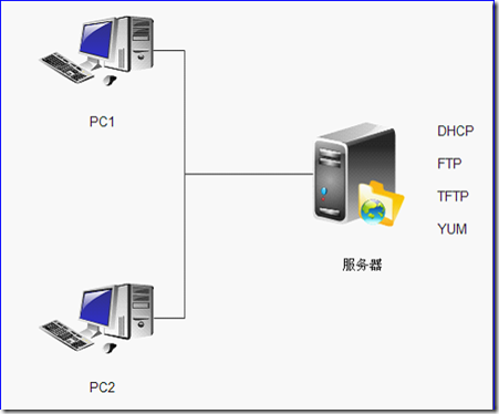 利用kickstart实现pxe的自动安装_pxe