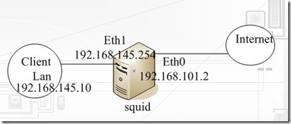 squid在企业网中的应用_Internet