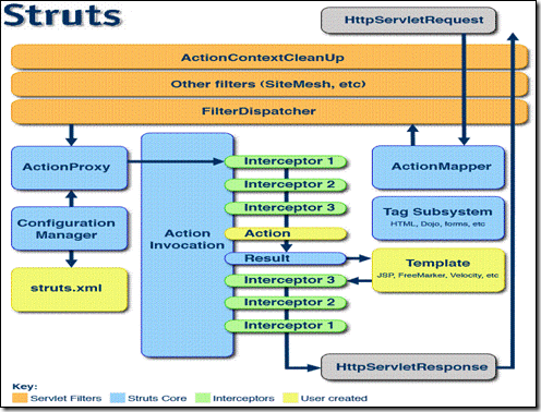 Struts2请求处理流程及源码分析_的