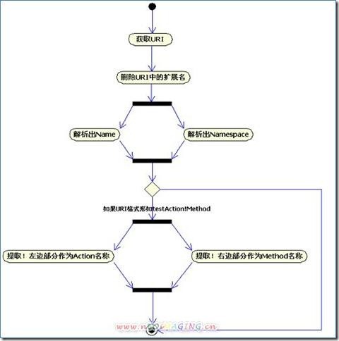 Struts2请求处理流程及源码分析_过滤器_03