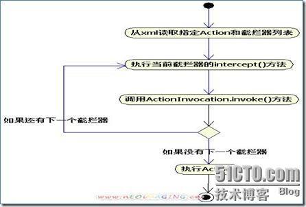 Struts2请求处理流程及源码分析_过滤器_12