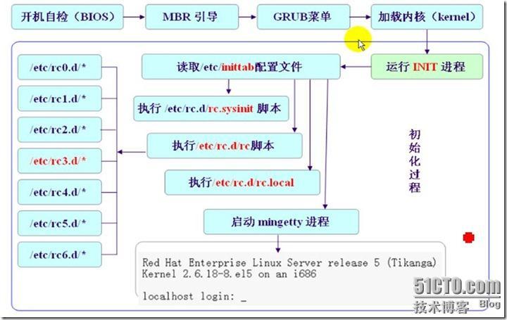 linux故障排除_grub丢失损坏