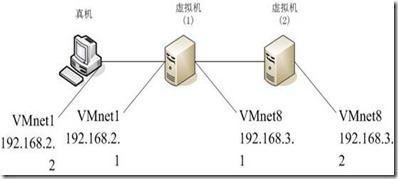 Windows实验：DHCP中继代理_虚拟机