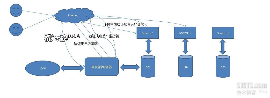 简单的单点登录模型sso_单点登录