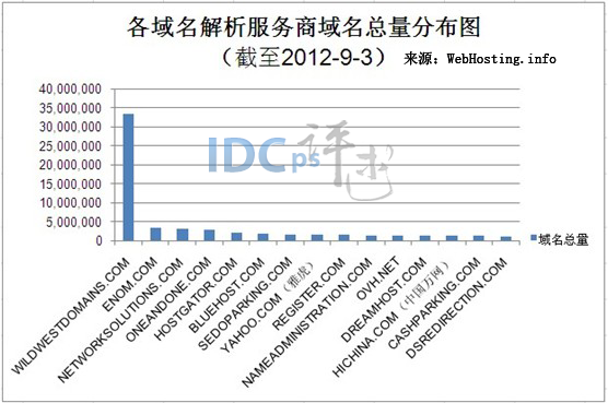 8月下旬全球域名解析服务商TOP15：万网排名第13_TOP15