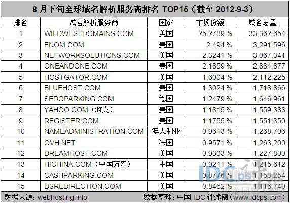 8月下旬全球域名解析服务商TOP15：万网排名第13_万网_02