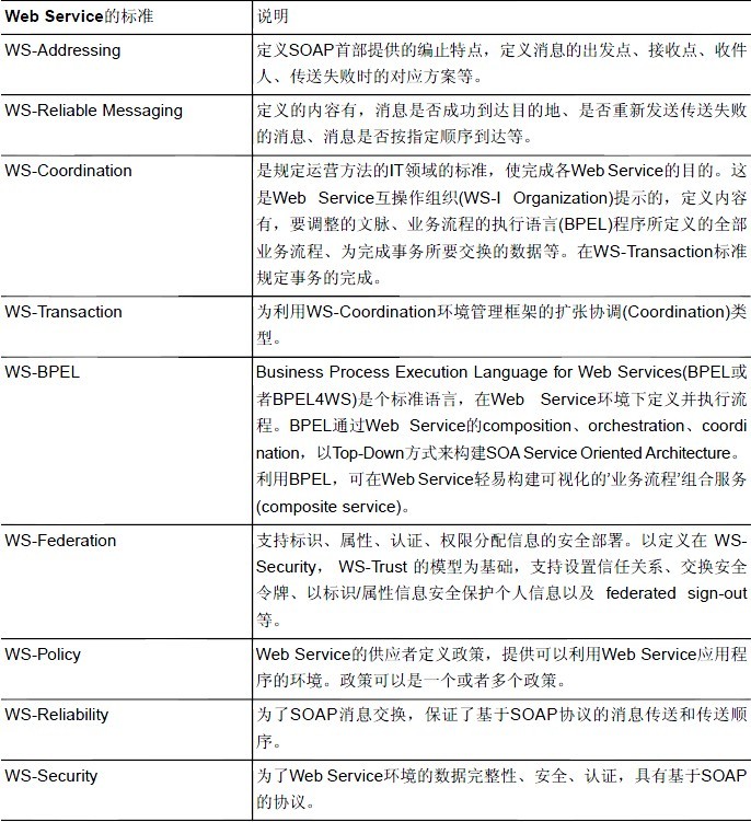 SOA 技术及模型_UPESB_02