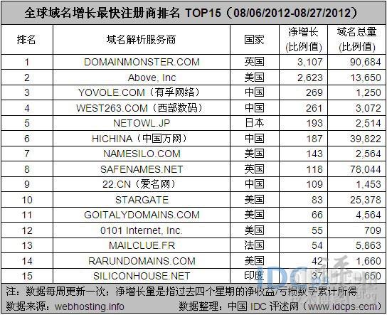 8月第四周全球增长最快域名商Top15：中国占4个席位_域名商