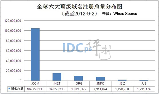 全球六大顶级域名动态：8月下旬.COM新增超16.8万_ 六大顶级