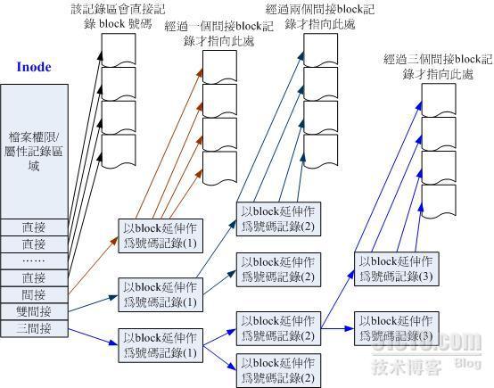 EXT2/EXT3文件系统_EXT3_04