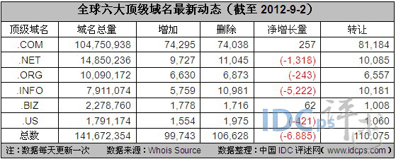 全球六大顶级域名动态：8月下旬.COM新增超16.8万_域名_02