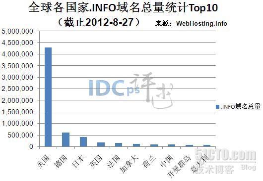 全球各国家.INFO域名注册量统计：中国排名第八_统计