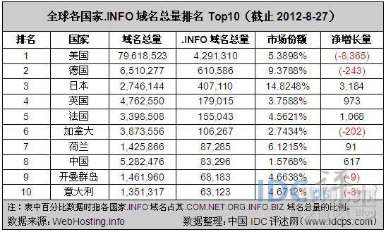 全球各国家.INFO域名注册量统计：中国排名第八_中国_02