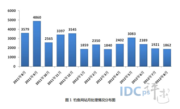 8月共处理钓鱼网站1862个：非CN域名达1855个_8月 钓鱼网站 1862个 非CN域 1