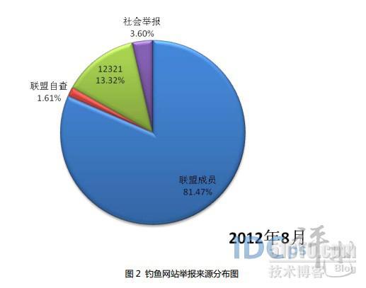 8月共处理钓鱼网站1862个：非CN域名达1855个_8月 钓鱼网站 1862个 非CN域 1_02