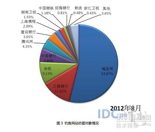 8月共处理钓鱼网站1862个：非CN域名达1855个_8月 钓鱼网站 1862个 非CN域 1_03