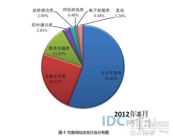 8月共处理钓鱼网站1862个：非CN域名达1855个_8月 钓鱼网站 1862个 非CN域 1_04