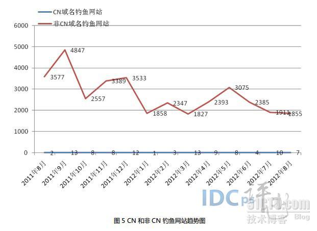 8月共处理钓鱼网站1862个：非CN域名达1855个_8月 钓鱼网站 1862个 非CN域 1_05