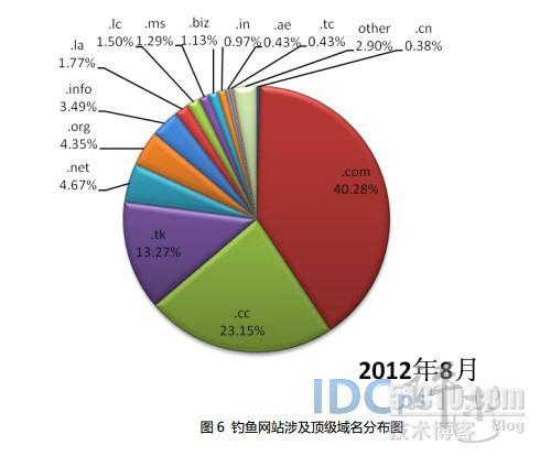 8月共处理钓鱼网站1862个：非CN域名达1855个_8月 钓鱼网站 1862个 非CN域 1_06