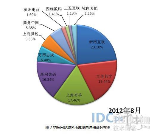 8月共处理钓鱼网站1862个：非CN域名达1855个_8月 钓鱼网站 1862个 非CN域 1_07