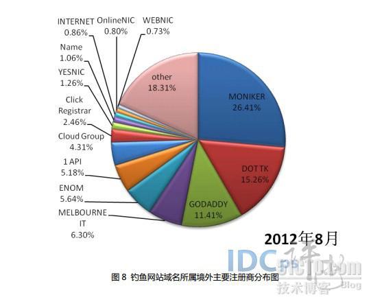 8月共处理钓鱼网站1862个：非CN域名达1855个_8月 钓鱼网站 1862个 非CN域 1_08