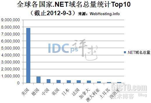 全球各国家.NET域名注册总量统计：中国排名第三_.NET域名