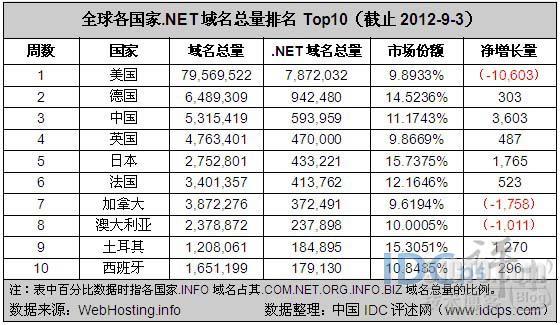 全球各国家.NET域名注册总量统计：中国排名第三_中国_02